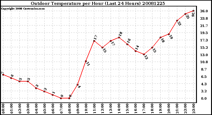 Milwaukee Weather Outdoor Temperature per Hour (Last 24 Hours)