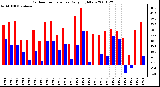 Milwaukee Weather Outdoor Temperature Daily High/Low