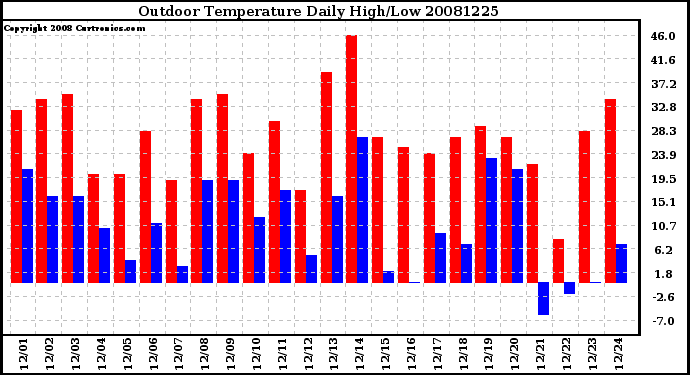 Milwaukee Weather Outdoor Temperature Daily High/Low