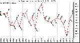 Milwaukee Weather Outdoor Temperature Daily High