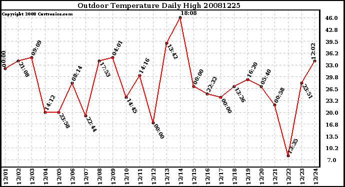 Milwaukee Weather Outdoor Temperature Daily High