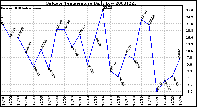 Milwaukee Weather Outdoor Temperature Daily Low