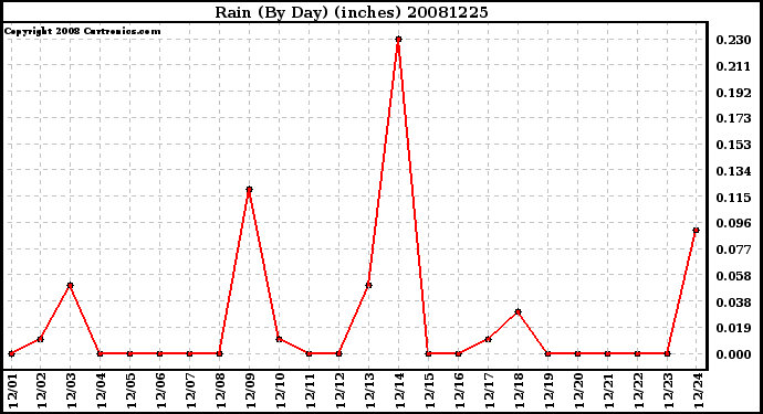 Milwaukee Weather Rain (By Day) (inches)