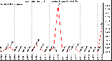 Milwaukee Weather Rain Rate Daily High (Inches/Hour)