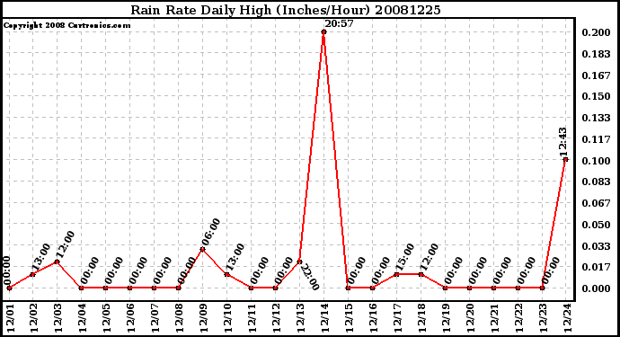 Milwaukee Weather Rain Rate Daily High (Inches/Hour)