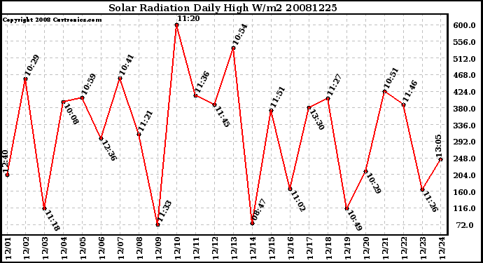 Milwaukee Weather Solar Radiation Daily High W/m2