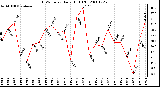 Milwaukee Weather THSW Index Daily High (F)