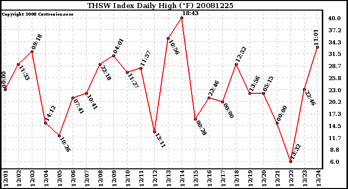 Milwaukee Weather THSW Index Daily High (F)