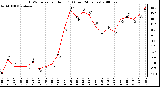 Milwaukee Weather THSW Index per Hour (F) (Last 24 Hours)