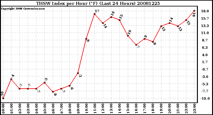 Milwaukee Weather THSW Index per Hour (F) (Last 24 Hours)