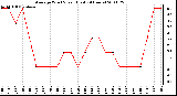 Milwaukee Weather Average Wind Speed (Last 24 Hours)