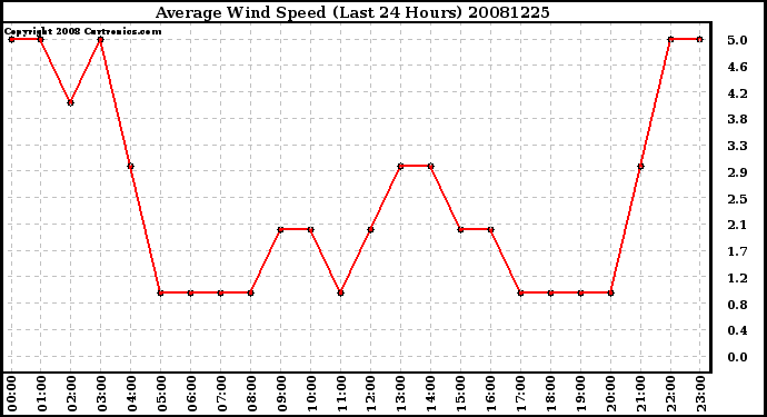 Milwaukee Weather Average Wind Speed (Last 24 Hours)