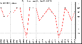 Milwaukee Weather Wind Direction (By Day)