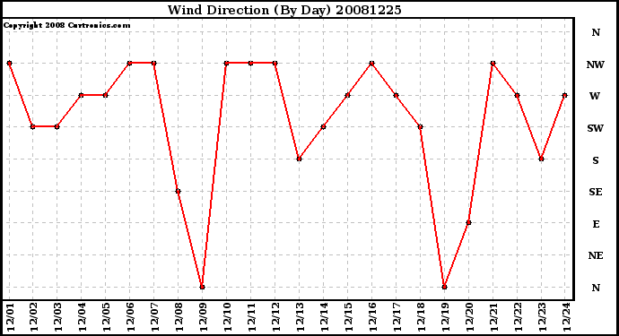 Milwaukee Weather Wind Direction (By Day)