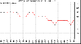 Milwaukee Weather Wind Direction (Last 24 Hours)