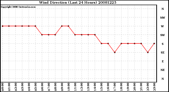 Milwaukee Weather Wind Direction (Last 24 Hours)