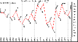 Milwaukee Weather Wind Speed Daily High