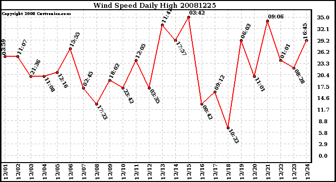 Milwaukee Weather Wind Speed Daily High