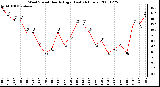 Milwaukee Weather Wind Speed Hourly High (Last 24 Hours)