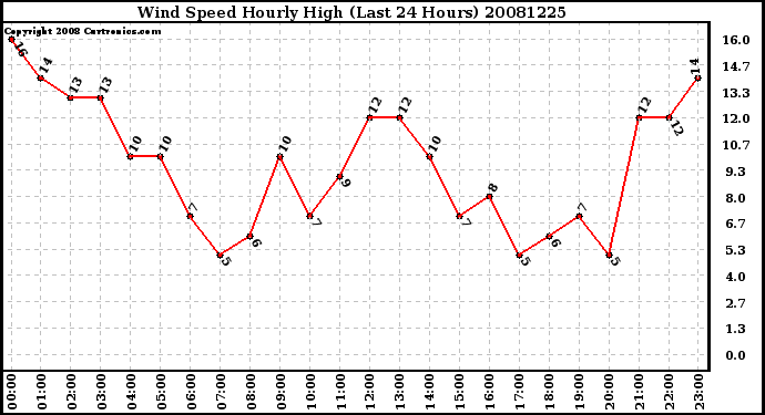 Milwaukee Weather Wind Speed Hourly High (Last 24 Hours)