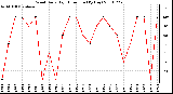 Milwaukee Weather Wind Daily High Direction (By Day)