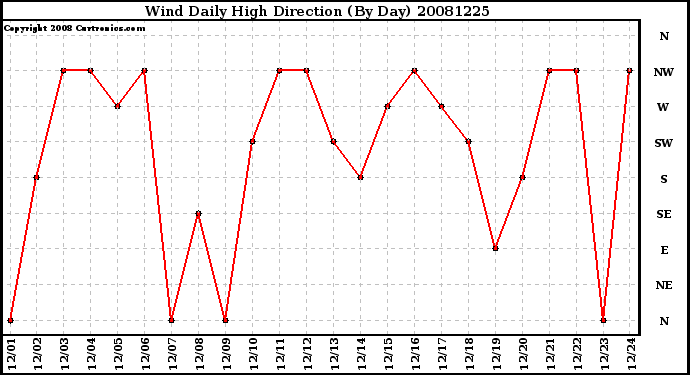 Milwaukee Weather Wind Daily High Direction (By Day)