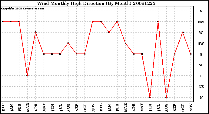 Milwaukee Weather Wind Monthly High Direction (By Month)