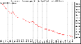 Milwaukee Weather Barometric Pressure per Minute (Last 24 Hours)