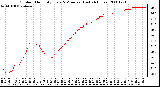 Milwaukee Weather Outdoor Humidity Every 5 Minutes (Last 24 Hours)