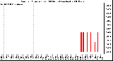 Milwaukee Weather Rain per Minute (Last 24 Hours) (inches)