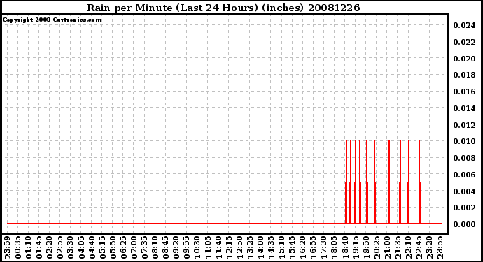 Milwaukee Weather Rain per Minute (Last 24 Hours) (inches)