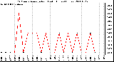 Milwaukee Weather 15 Minute Average Rain Last 6 Hours (Inches)