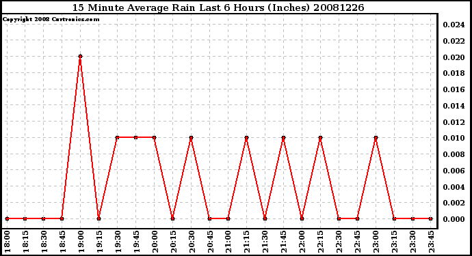 Milwaukee Weather 15 Minute Average Rain Last 6 Hours (Inches)