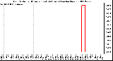 Milwaukee Weather Rain Rate per Minute (Last 24 Hours) (inches/hour)