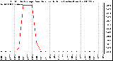 Milwaukee Weather 15 Minute Average Rain Rate Last 6 Hours (Inches/Hour)