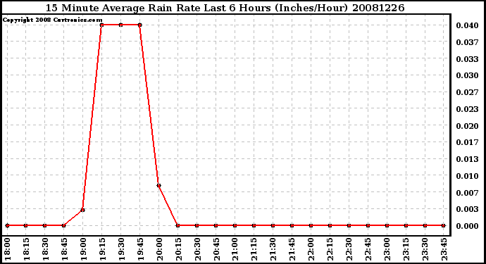 Milwaukee Weather 15 Minute Average Rain Rate Last 6 Hours (Inches/Hour)