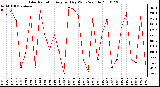 Milwaukee Weather Solar Radiation Avg per Day W/m2/minute