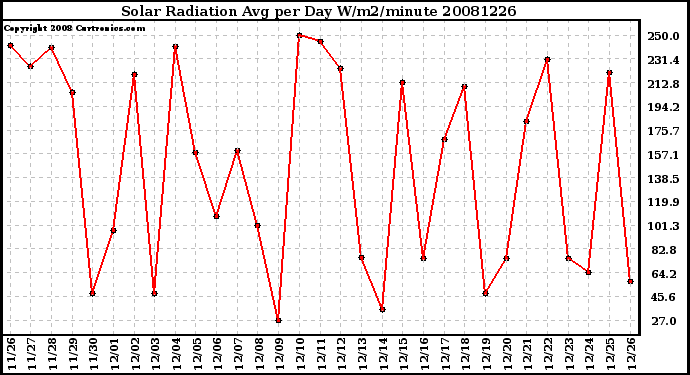 Milwaukee Weather Solar Radiation Avg per Day W/m2/minute