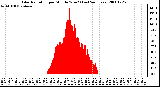 Milwaukee Weather Solar Radiation per Minute W/m2 (Last 24 Hours)