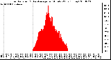 Milwaukee Weather Solar Radiation & Day Average per Minute W/m2 (Today)