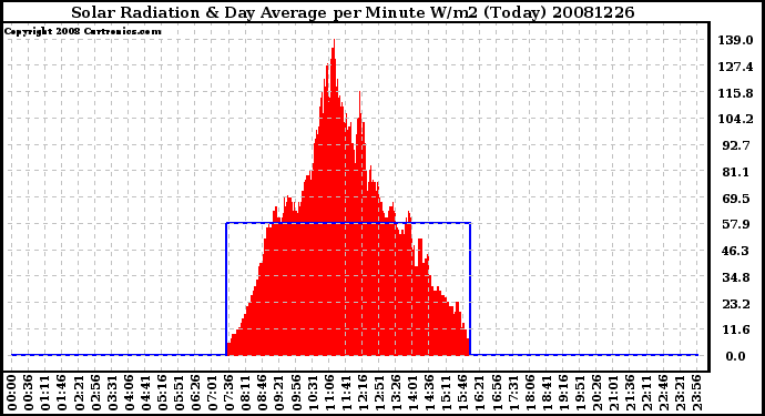 Milwaukee Weather Solar Radiation & Day Average per Minute W/m2 (Today)