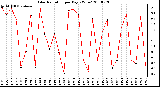 Milwaukee Weather Solar Radiation per Day KW/m2