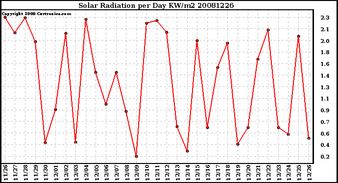 Milwaukee Weather Solar Radiation per Day KW/m2