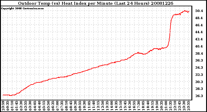 Milwaukee Weather Outdoor Temp (vs) Heat Index per Minute (Last 24 Hours)