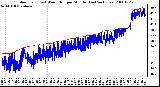 Milwaukee Weather Outdoor Temp (vs) Wind Chill per Minute (Last 24 Hours)