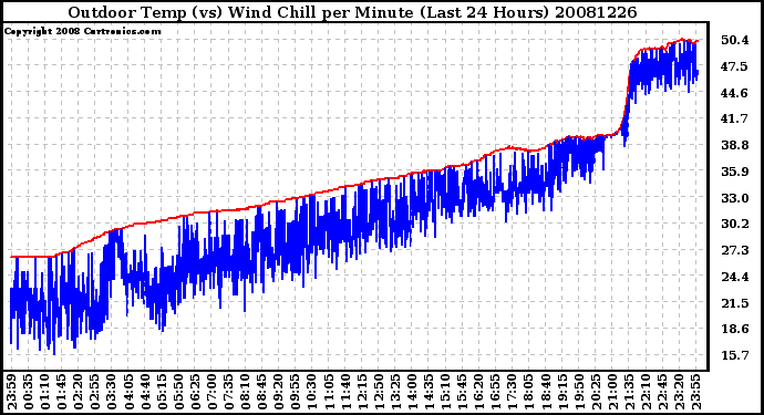 Milwaukee Weather Outdoor Temp (vs) Wind Chill per Minute (Last 24 Hours)