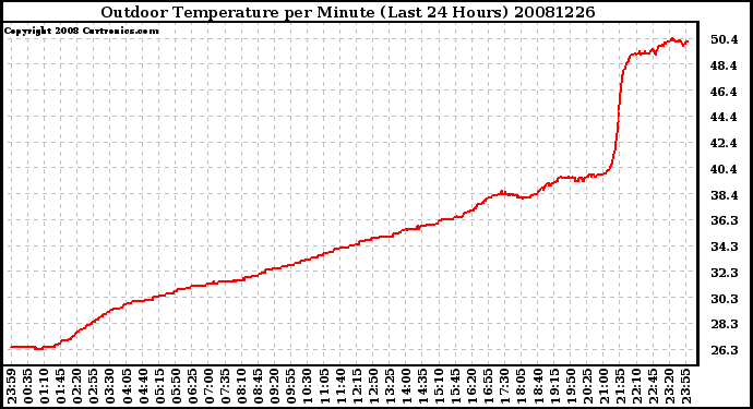 Milwaukee Weather Outdoor Temperature per Minute (Last 24 Hours)