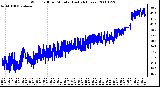 Milwaukee Weather Wind Chill per Minute (Last 24 Hours)