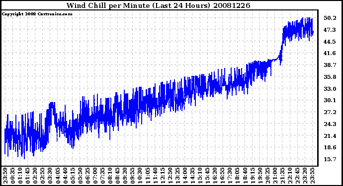 Milwaukee Weather Wind Chill per Minute (Last 24 Hours)