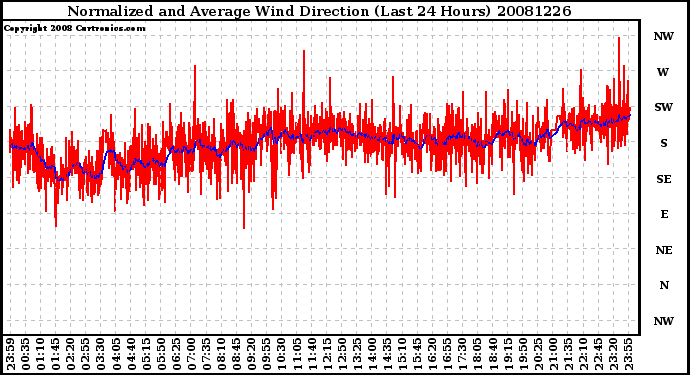 Milwaukee Weather Normalized and Average Wind Direction (Last 24 Hours)